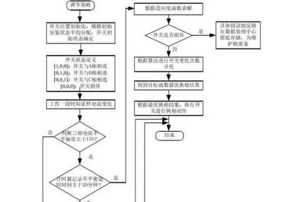 三相不平衡調(diào)節(jié)